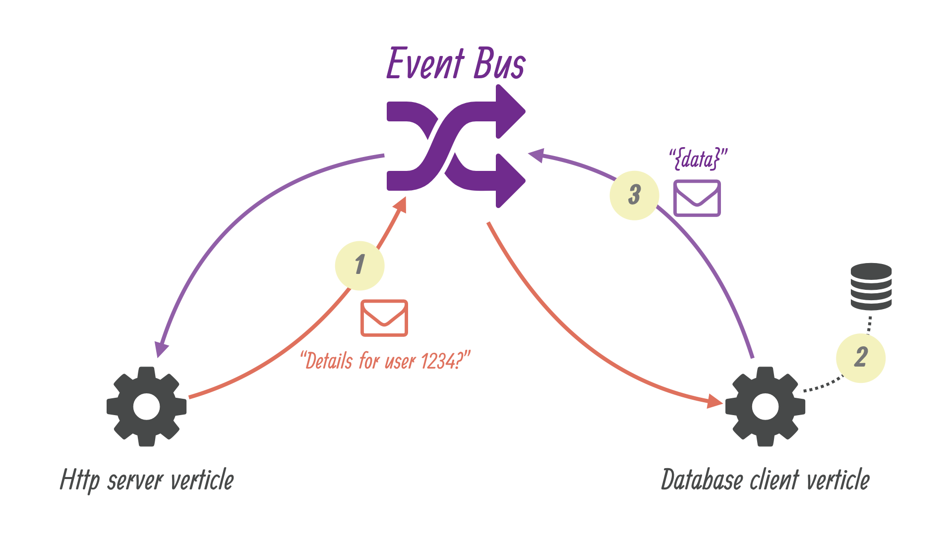 Event bus