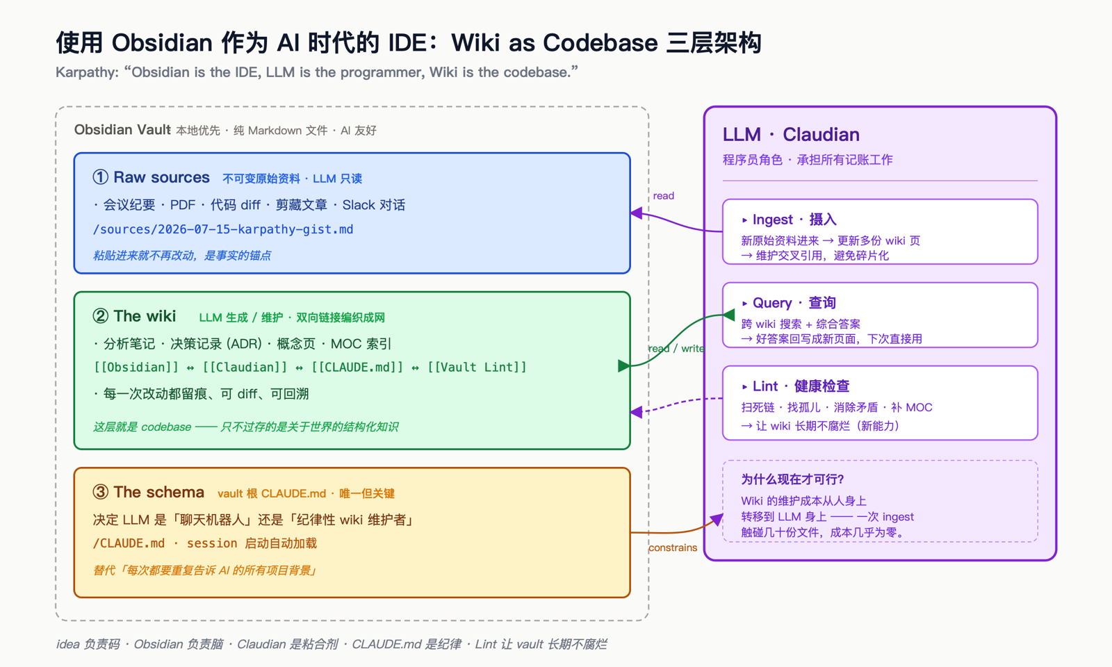Obsidian vault 三层架构示意图:Raw sources(不可变原始资料)/ The wiki(LLM 维护的 Markdown 页)/ The schema(vault 根 CLAUDE.md),LLM 通过 Claudian 承担 Ingest、Query、Lint 三个操作,把知识库当作代码库来维护