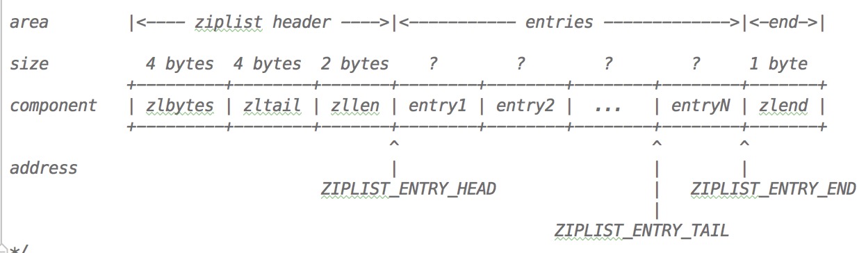 ziplist